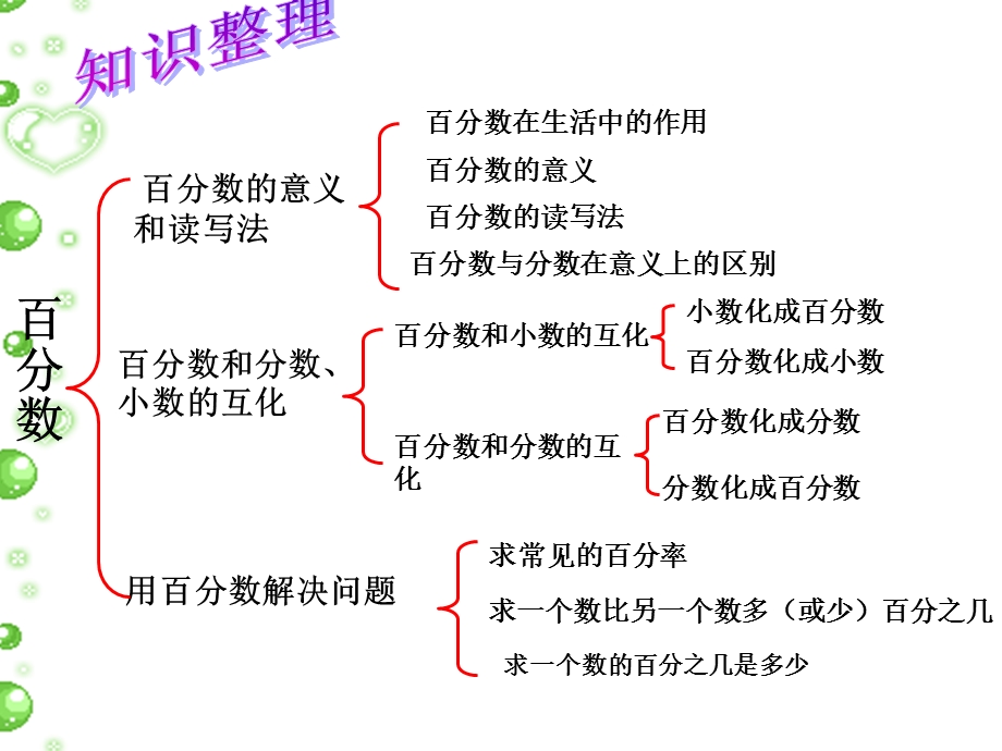 人教版小学六年级数学上册第六单元《百分数的整理和复习》ppt课件.ppt_第3页