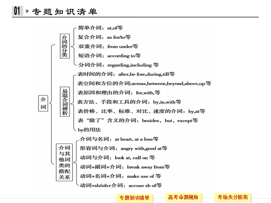 介词及介词短语解读ppt课件.ppt_第2页