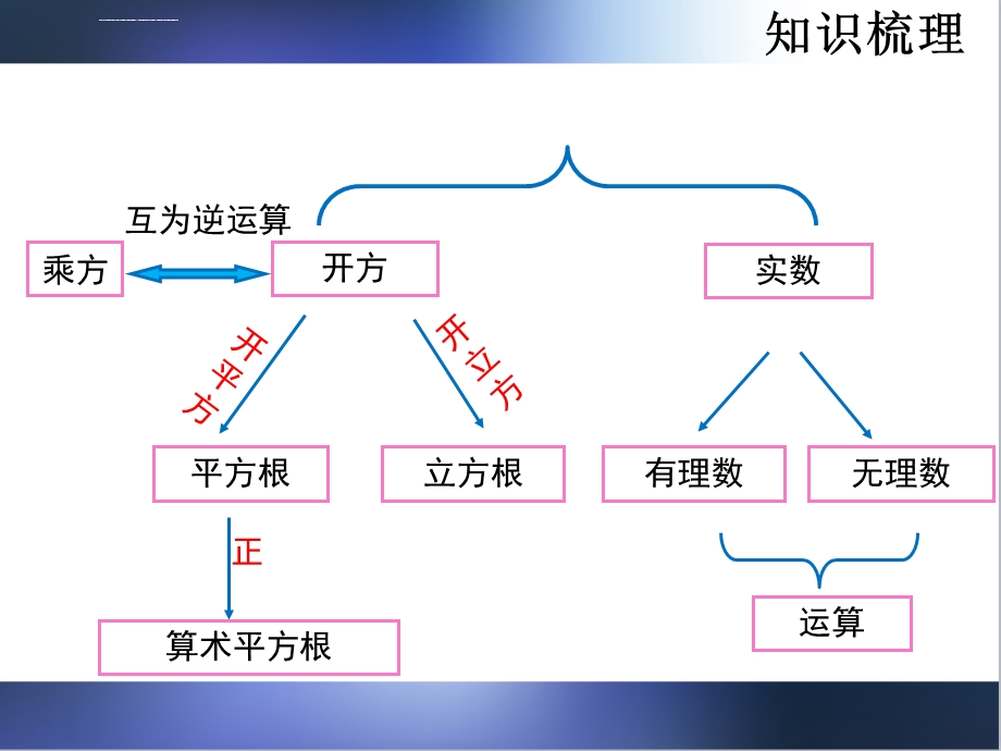 人教版数学七年级下册第六章复习课ppt课件.ppt_第2页