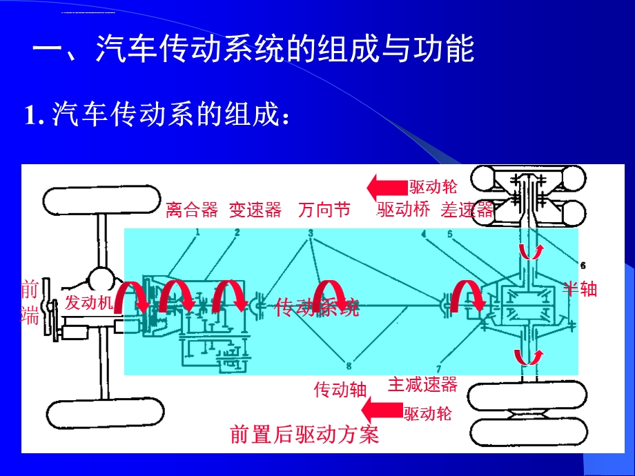 传动系统概述ppt课件.ppt_第3页