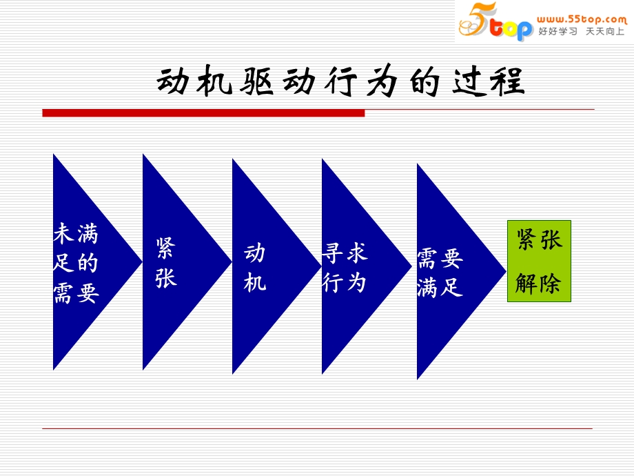 员工激励实务ppt课件.ppt_第3页