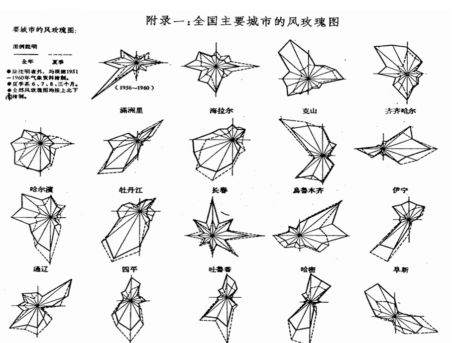 全国主要城市风玫瑰图ppt课件.ppt_第1页