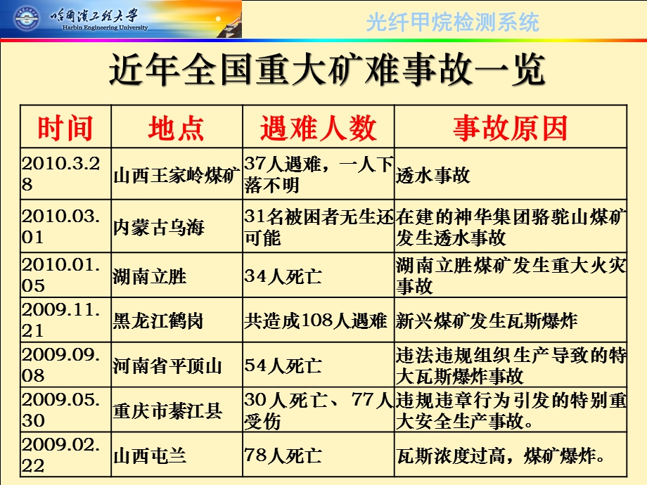 光纤气体传感器ppt课件.ppt_第2页