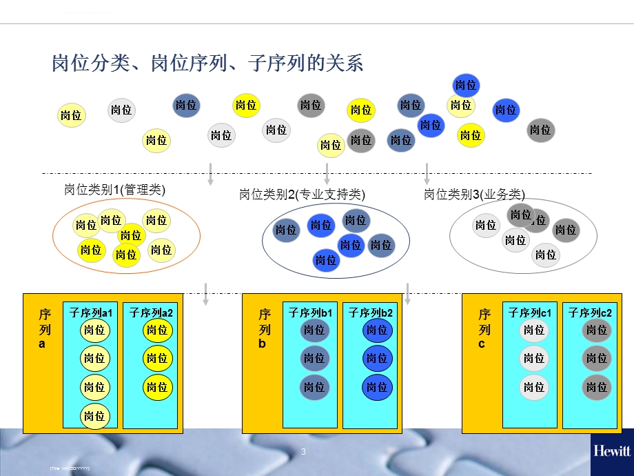 各序列职业发展通道ppt课件.ppt_第3页