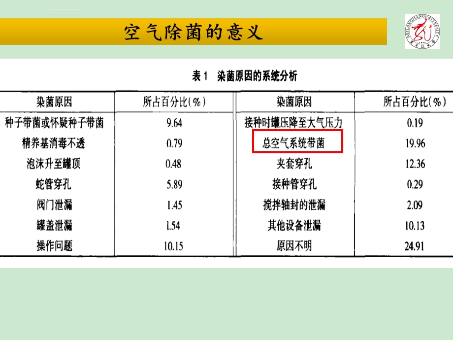 发酵工业的空气除菌及设备ppt课件.ppt_第3页