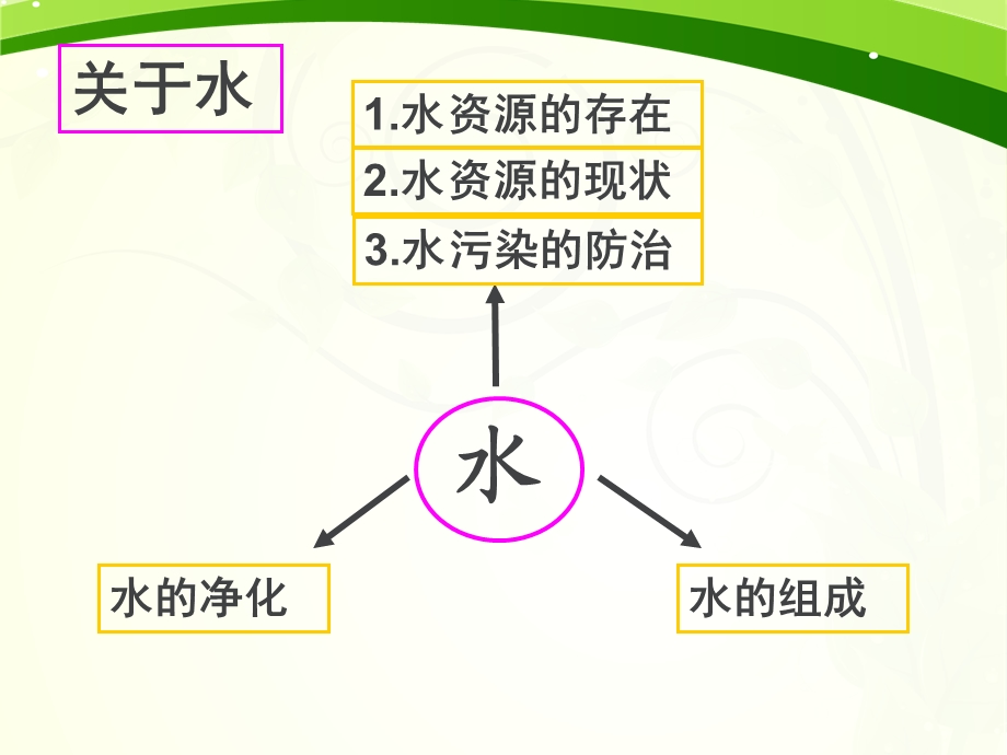 初中化学自然界的水PPT课件.ppt_第2页