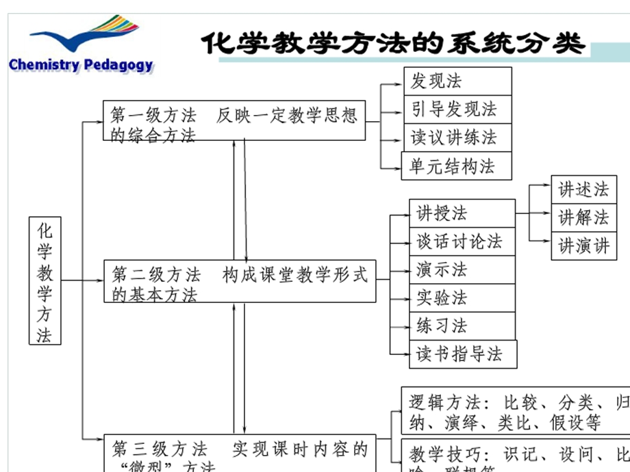 化学教学策略ppt课件.ppt_第3页