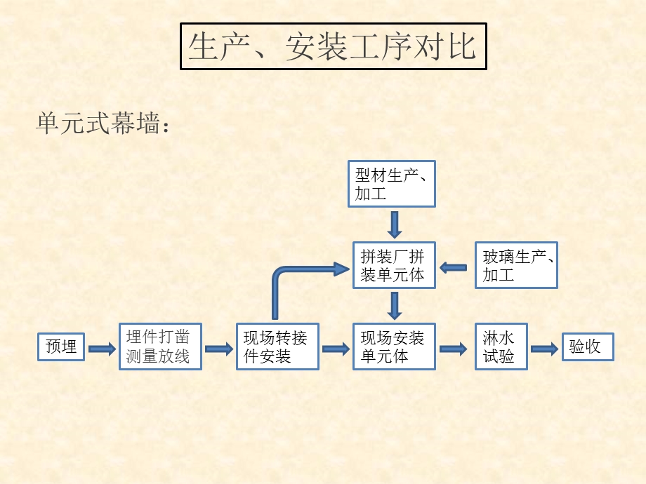 单元式幕墙与框架式幕墙对比ppt课件.pptx_第3页