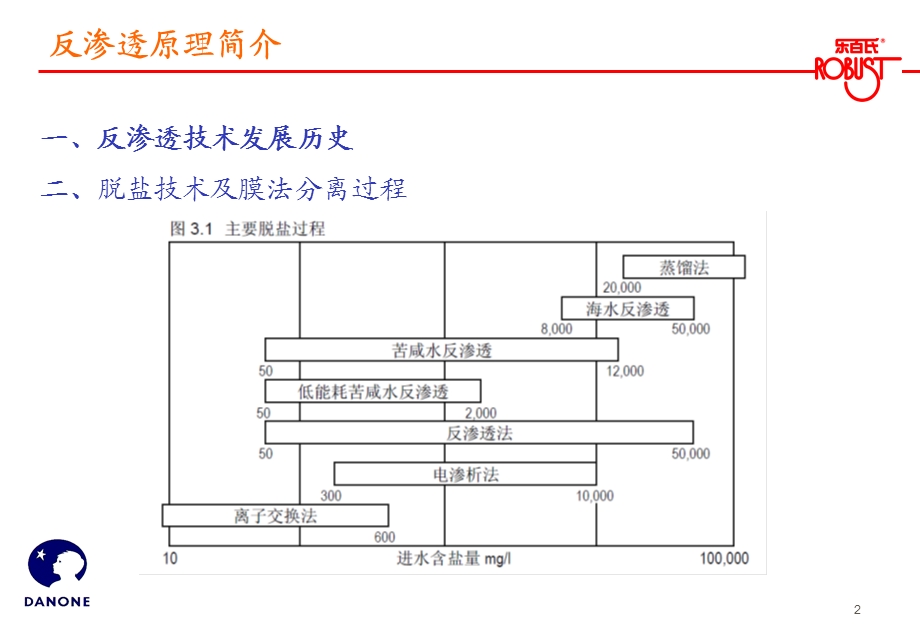 反渗透原理ppt课件.ppt_第2页