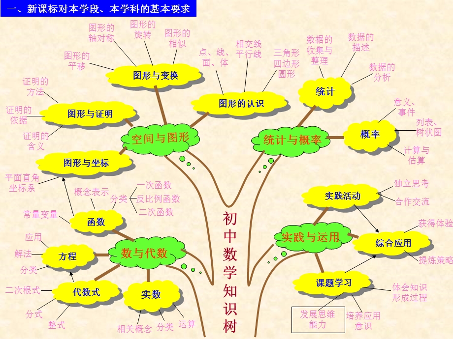 北师大版七年级数学上册每章知识树ppt课件.ppt_第2页