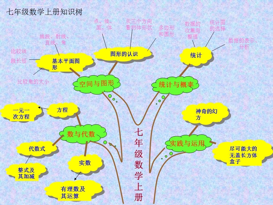 北师大版七年级数学上册每章知识树ppt课件.ppt_第3页