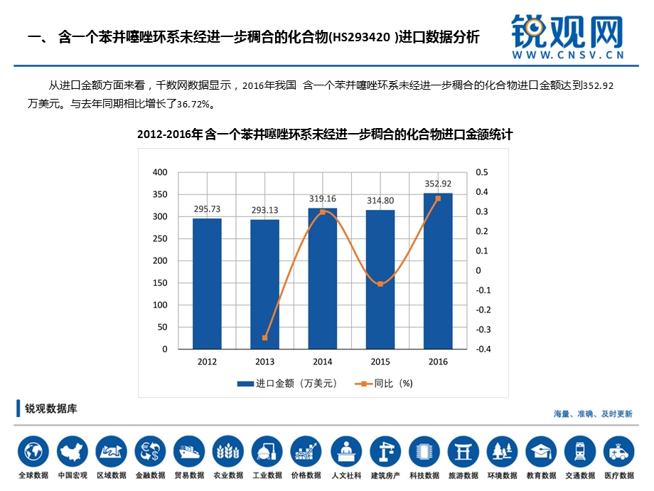 含一个苯并噻唑环系未经进一步稠合的化合物(HS293420)进出口分析报告ppt课件.pptx_第2页