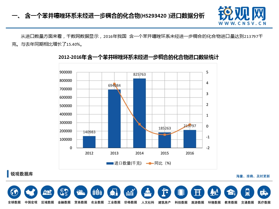 含一个苯并噻唑环系未经进一步稠合的化合物(HS293420)进出口分析报告ppt课件.pptx_第3页