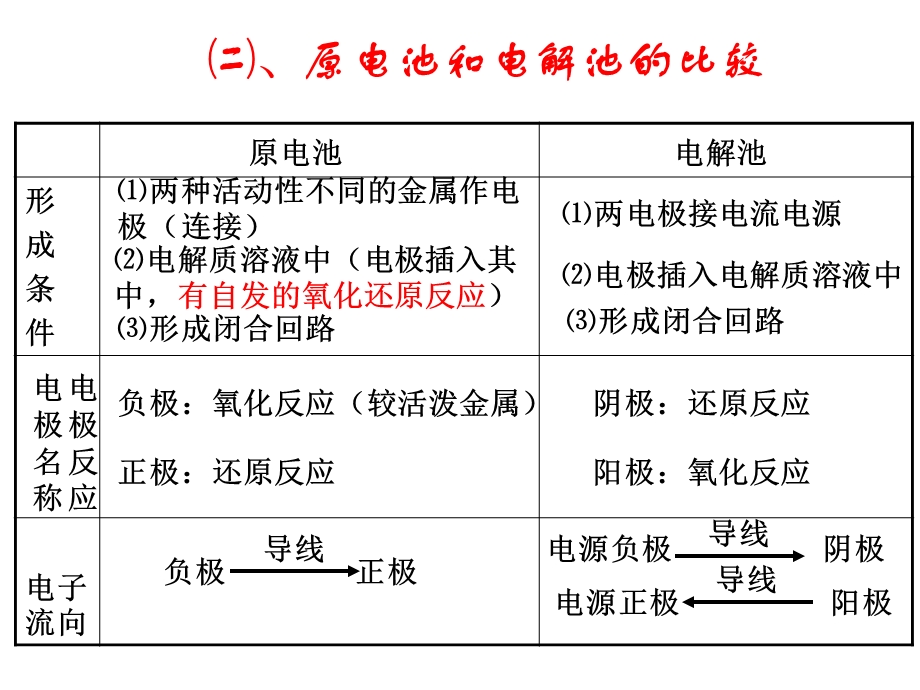 原电池和电解池的定义ppt课件.ppt_第2页