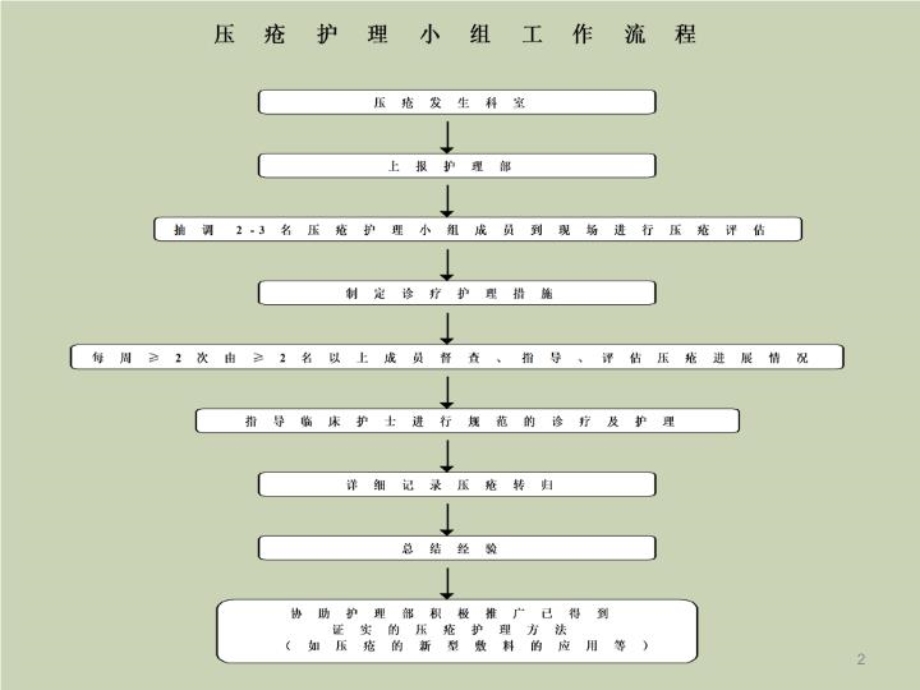 压疮相关制度PPT课件.ppt_第2页