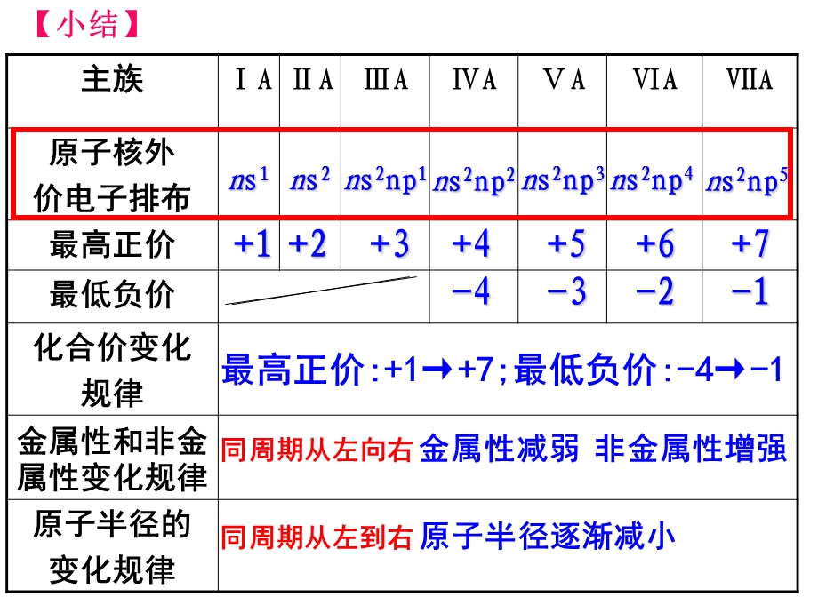 原子核外电子排布的周期性ppt课件.ppt_第3页