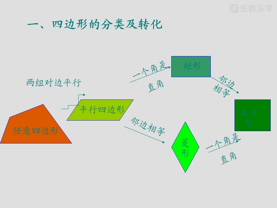 华东师大版八年级下册数学第19章《矩形、菱形与正方形》复习ppt课件.pptx_第2页