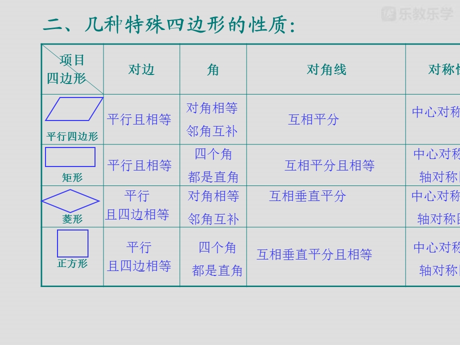 华东师大版八年级下册数学第19章《矩形、菱形与正方形》复习ppt课件.pptx_第3页