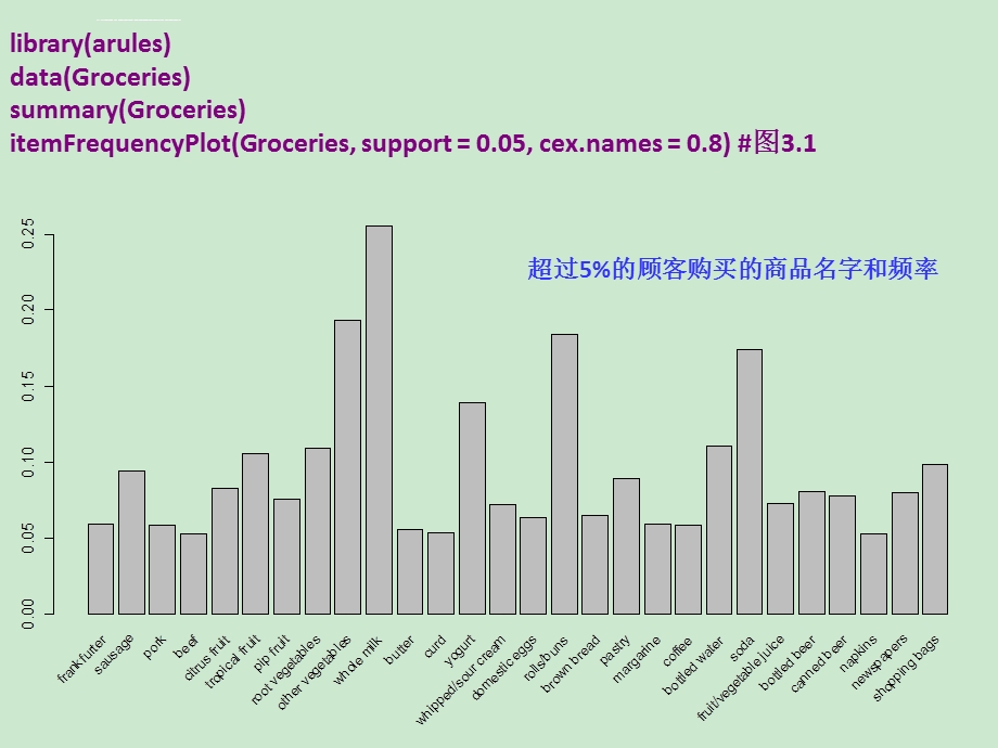 关联规则分析ppt课件.ppt_第3页