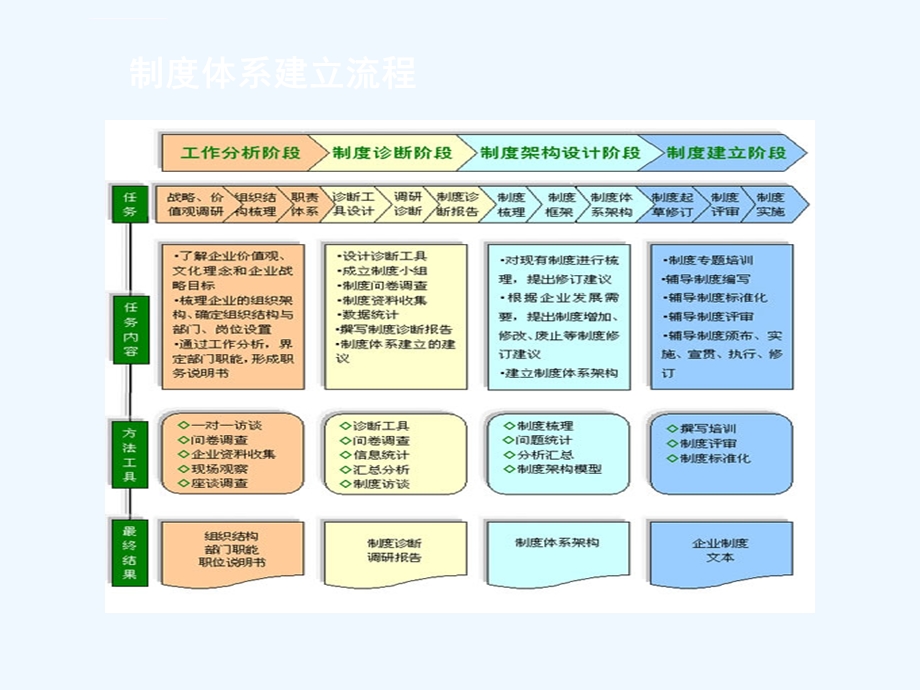 制度体系建设与实施ppt课件.ppt_第2页