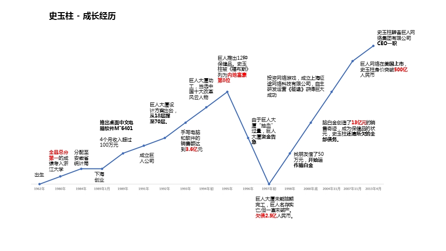 史玉柱自述：我的营销心得读书会分享ppt课件.pptx_第3页