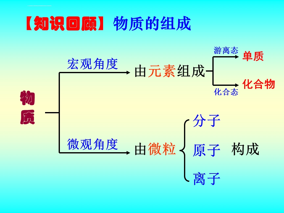 化学物质的分类与转化ppt课件.ppt_第3页