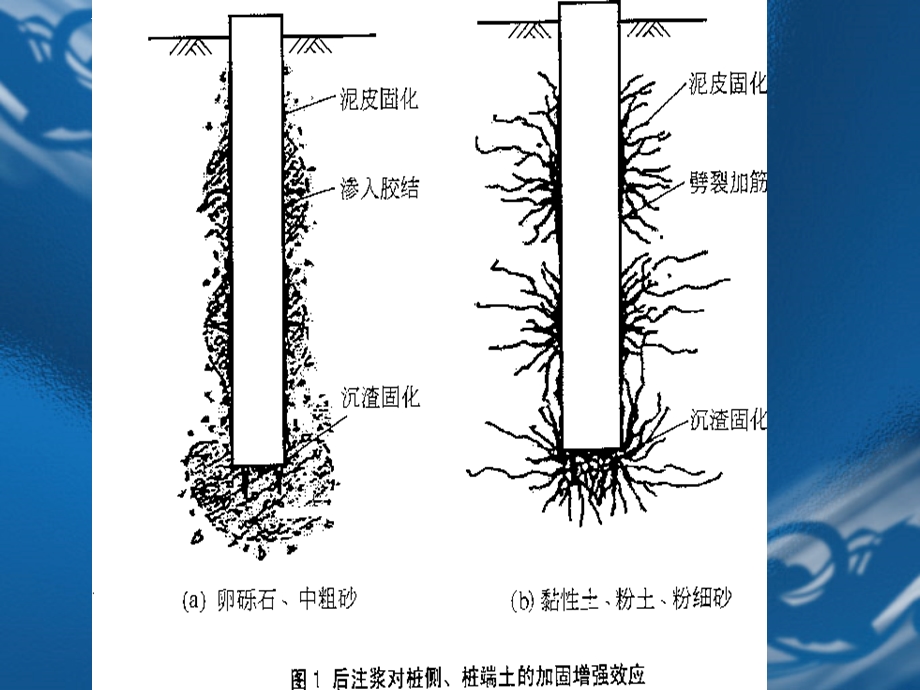 后注浆灌注桩单桩极限承载力计算ppt课件.ppt_第3页