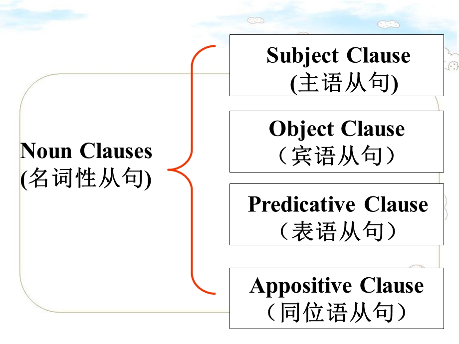 名词性从句在写作中的应用ppt课件.ppt_第3页