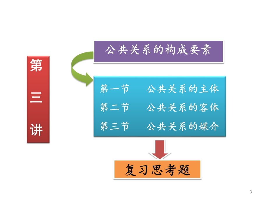 公共关系三要素ppt课件.pptx_第3页