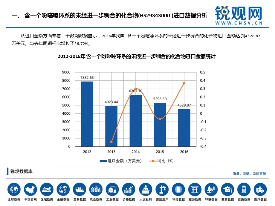 含一个吩噻嗪环系的未经进一步稠合的化合物（HS29343000）进出口分析报告ppt课件.pptx_第2页