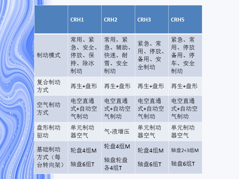 动车组制动技术概要ppt课件.ppt_第2页