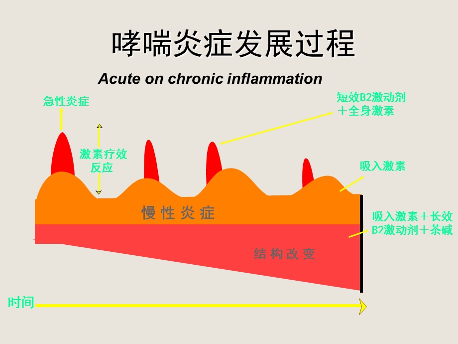 危重症哮喘的诊断和治疗ppt课件.ppt_第2页