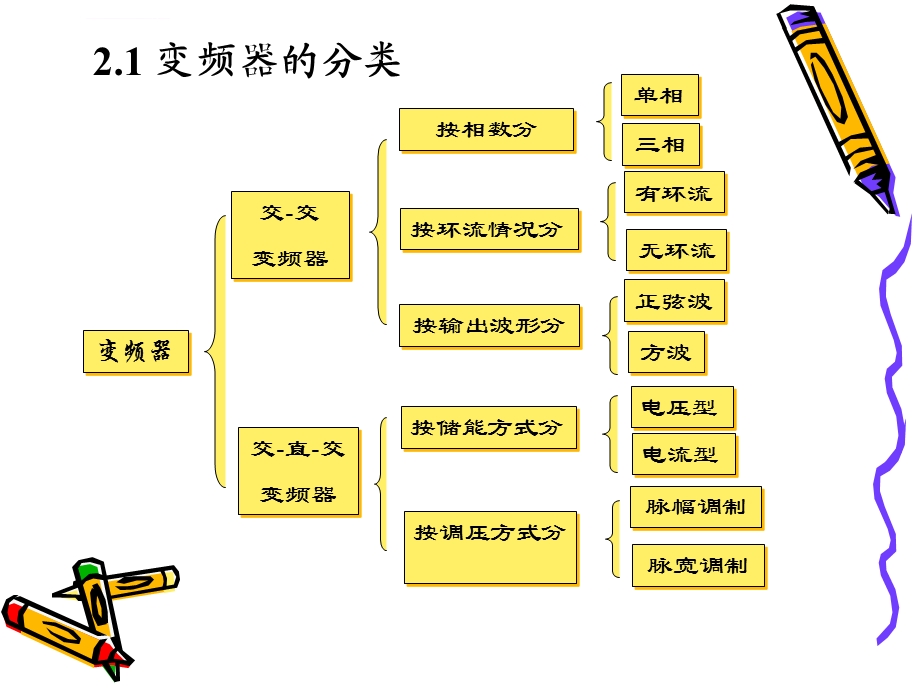 变频器的分类ppt课件.ppt_第3页