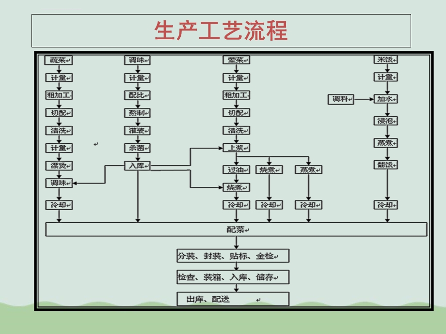 冷链食品工厂简介ppt课件.ppt_第2页