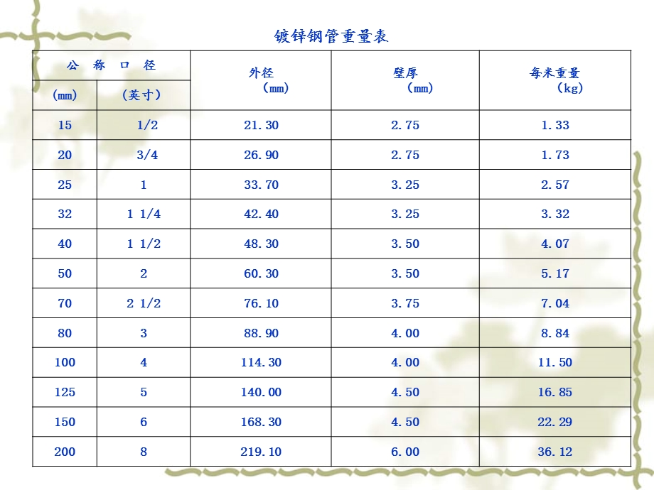 各种钢管理论重量表ppt课件.ppt_第2页