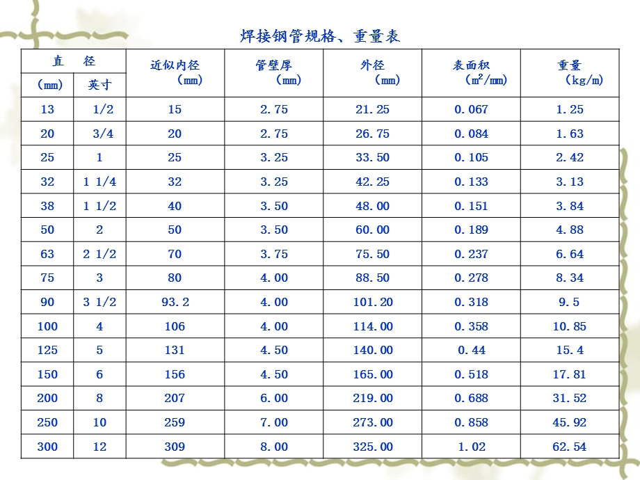 各种钢管理论重量表ppt课件.ppt_第3页