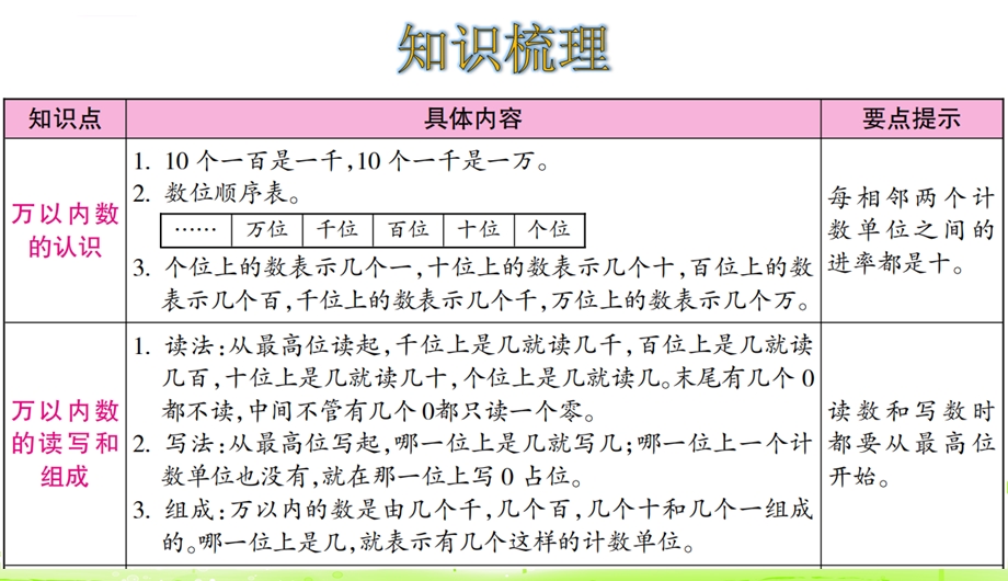 北师大数学二年级下册3第3单元 生活中的大数整理和复习ppt课件.ppt_第2页