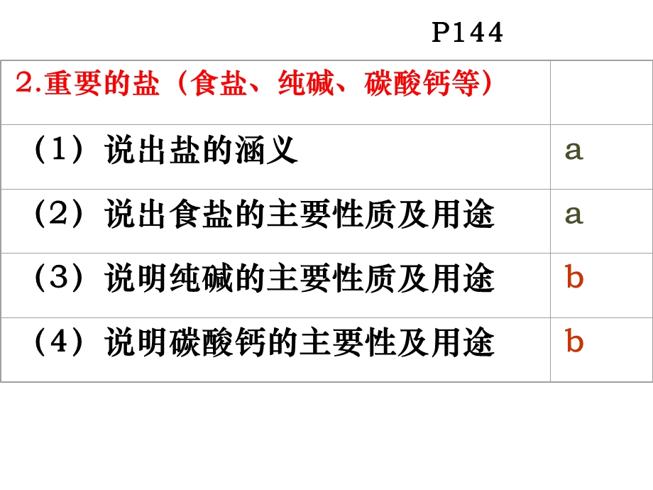 初三化学酸碱盐专题复习（绝对精品）ppt课件.ppt_第2页