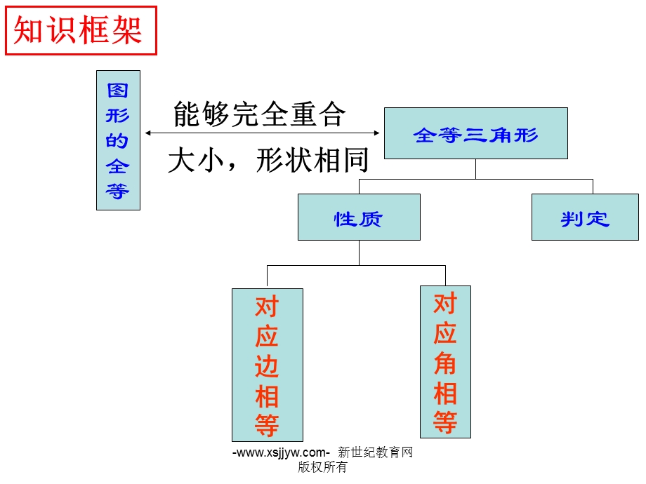 全等三角形的复习ppt课件.ppt_第2页