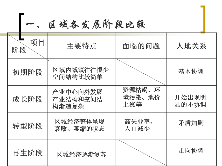 区域发展阶段与人类活动ppt课件.ppt_第2页