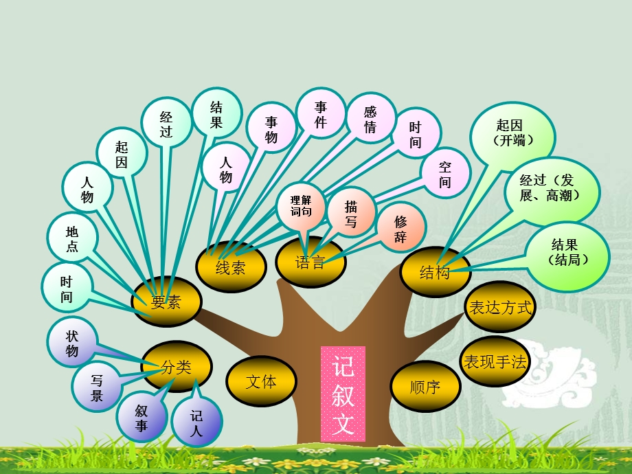 初中语文知识梳理(思维导图)ppt课件.pptx_第2页