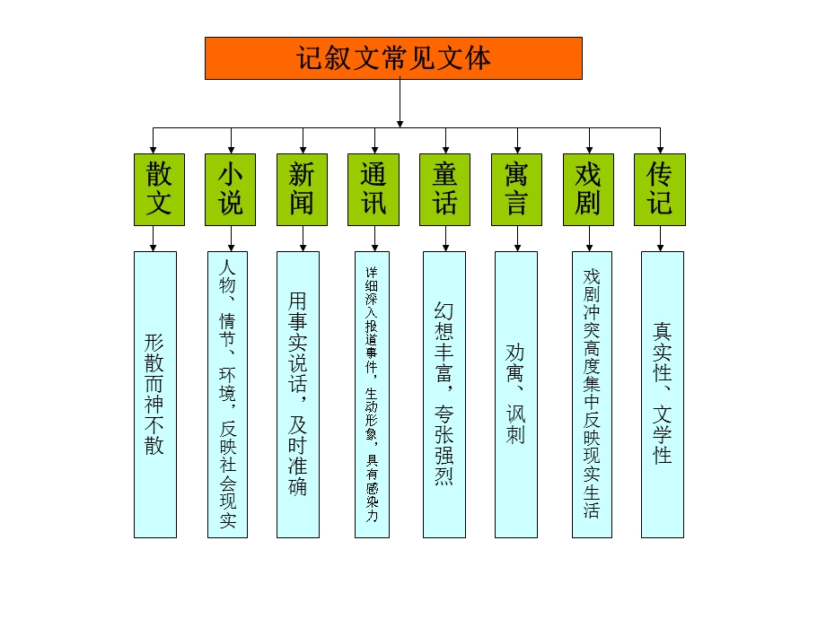 初中语文知识梳理(思维导图)ppt课件.pptx_第3页