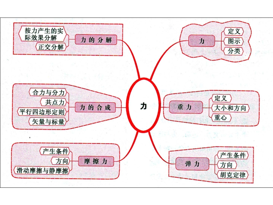 力思维导图ppt课件.pptx_第1页