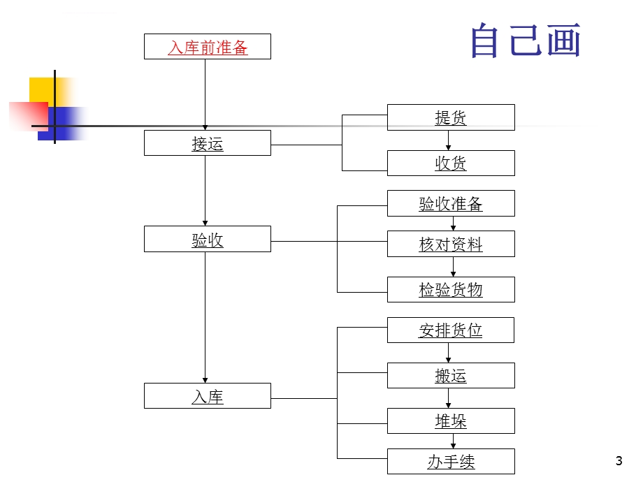 入库作业PPT课件.ppt_第3页