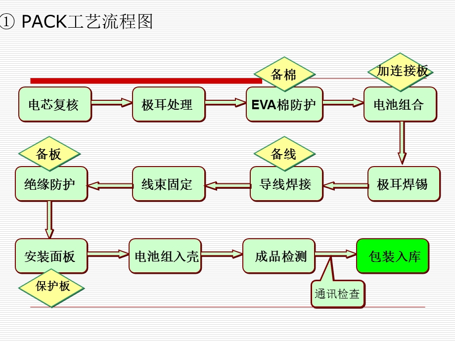 后备电源锂电池PACK工艺详解ppt课件.ppt_第2页