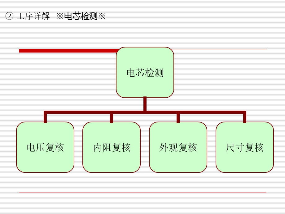 后备电源锂电池PACK工艺详解ppt课件.ppt_第3页