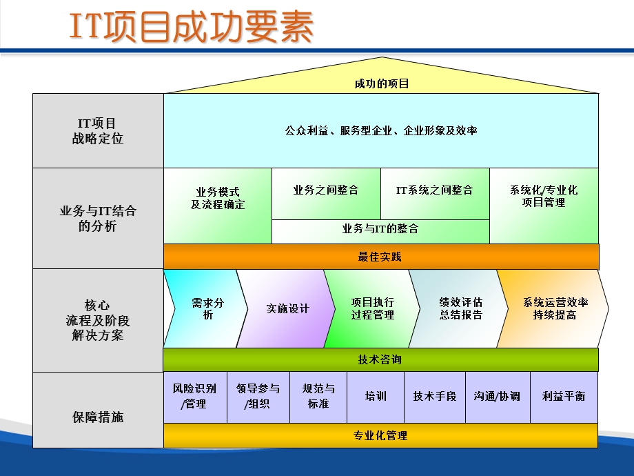 北京燃气集团有限责任公司信息化总体规划ppt课件.ppt_第3页