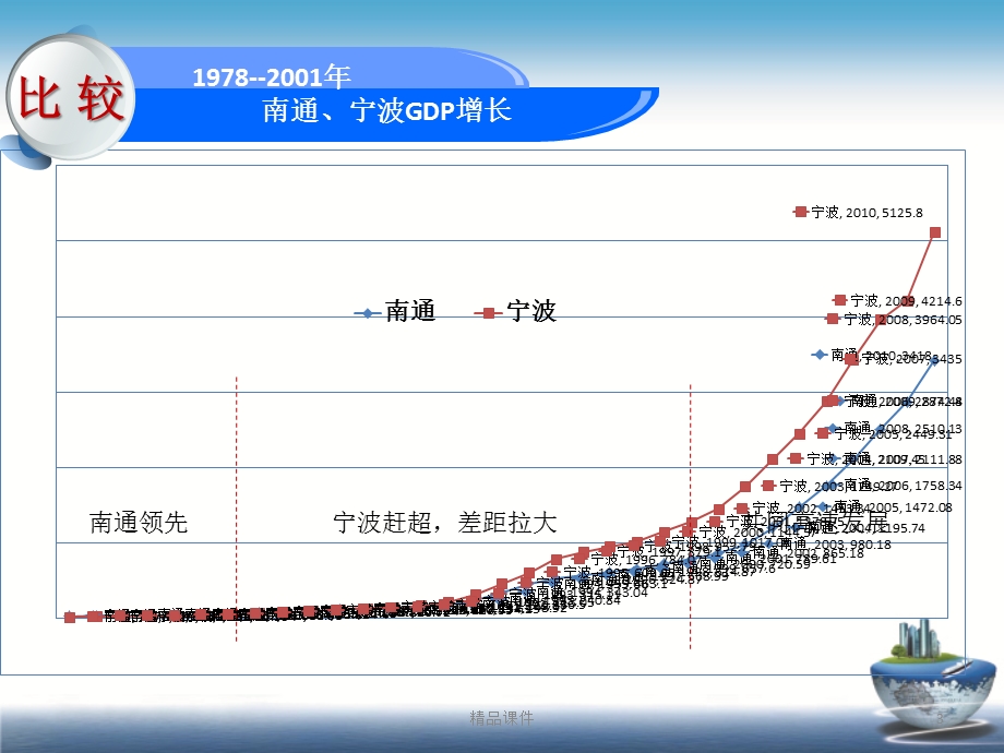 南通、宁波经济发展差距原因探析PPT课件.pptx_第3页