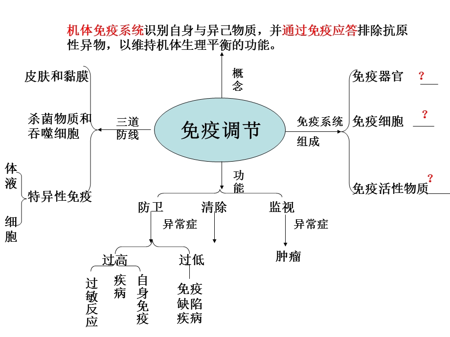 免疫调节思维导图ppt课件.ppt_第1页