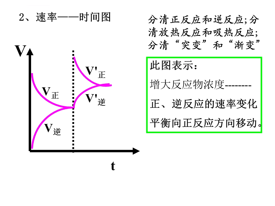 化学平衡23 2速率、平衡图象ppt课件.ppt_第3页